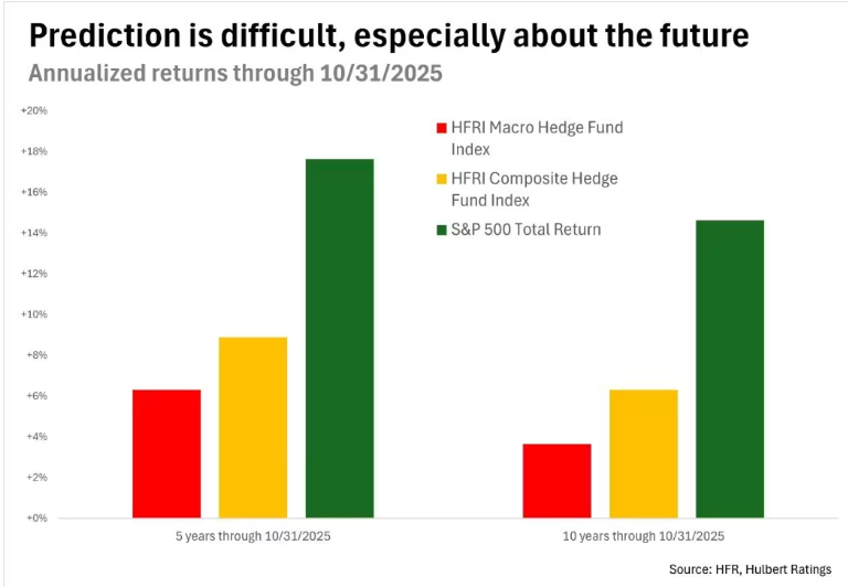 尔街对股市的预测通常错得离谱，美国投资者有一个抗通胀的好产品美股美股 在预测20
