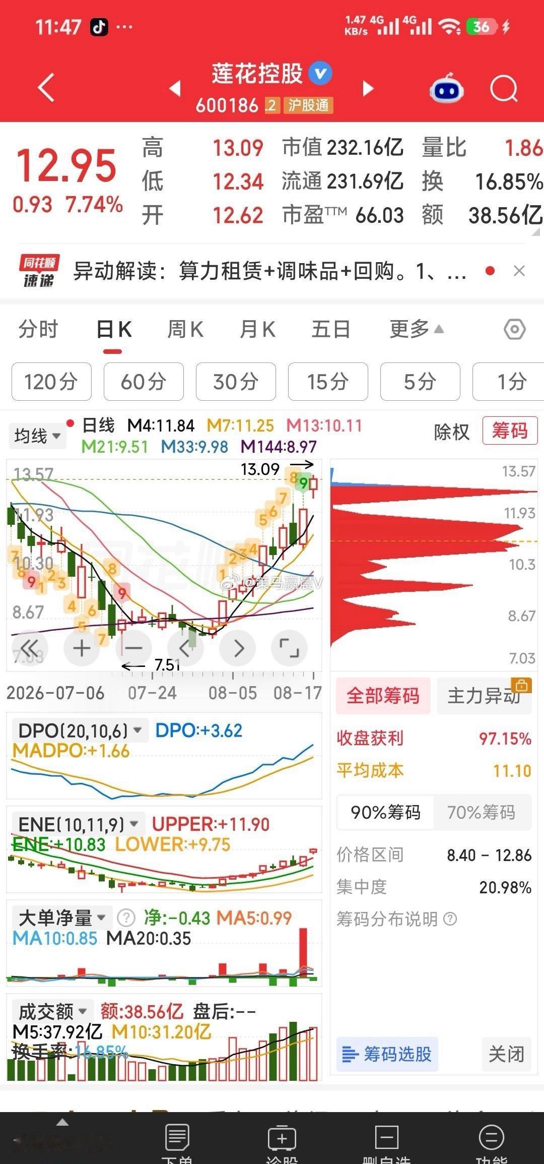【小评九牛】1，莲花控股，昨天说的庄家规律票，此庄高开高走，咱早上跟进。2，星网