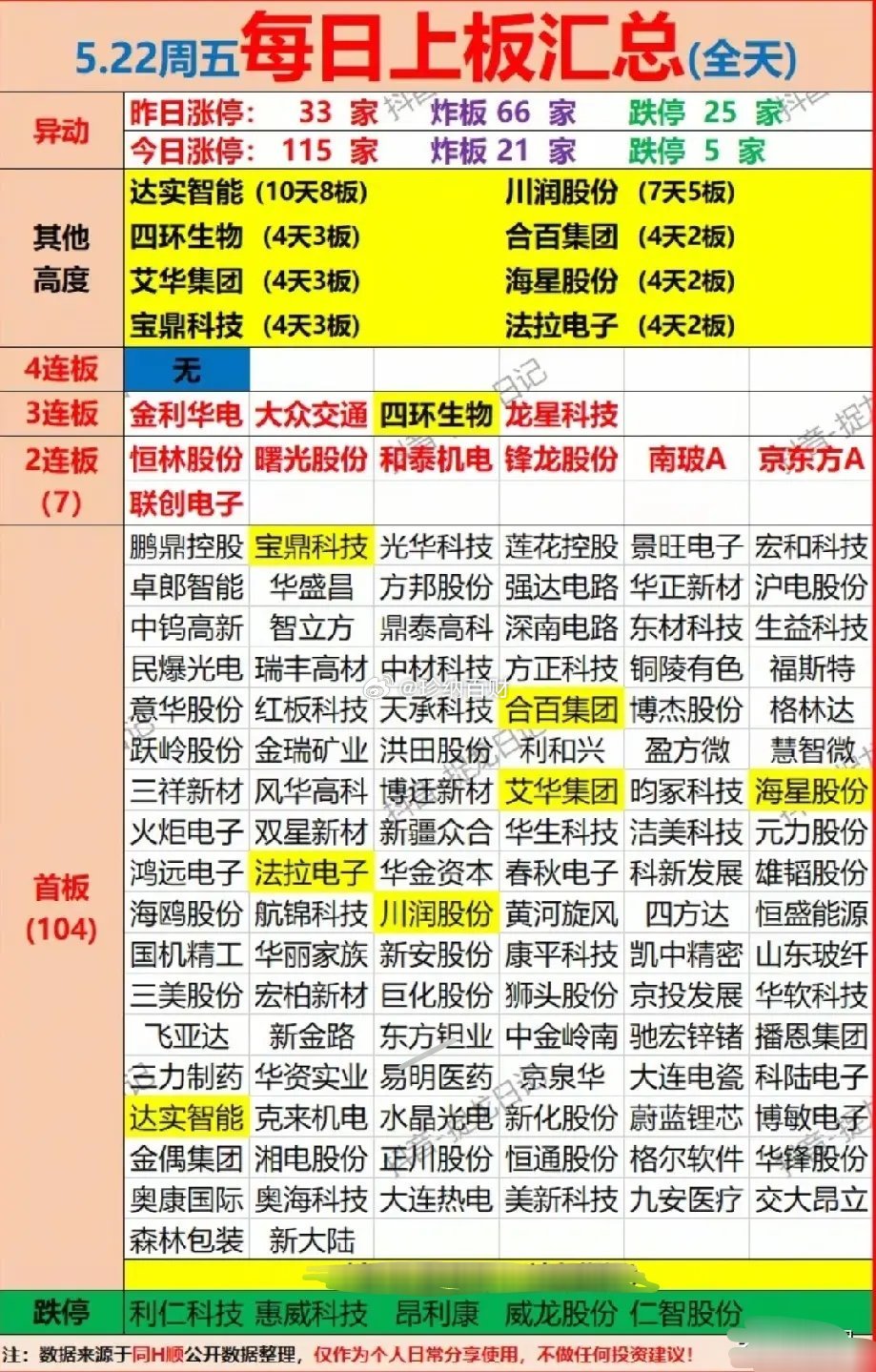 🔥5.22涨停梯队：AI主线霸榜，连板龙头与核心标的全梳理！丈夫高调宣布出轨有