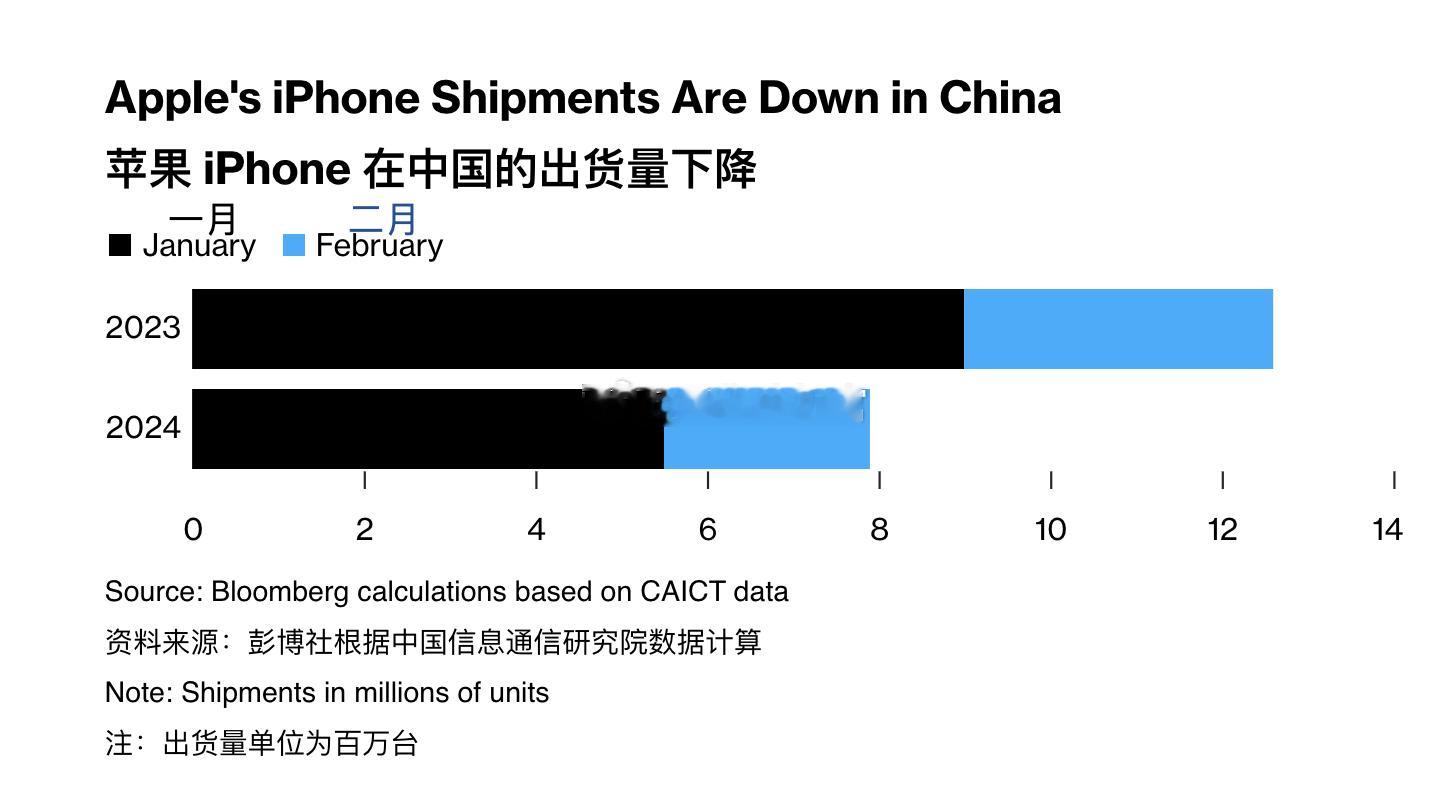 苹果需要一款真正创新的手机，否则真的容易步入诺基亚的后程iPhone 15是个什