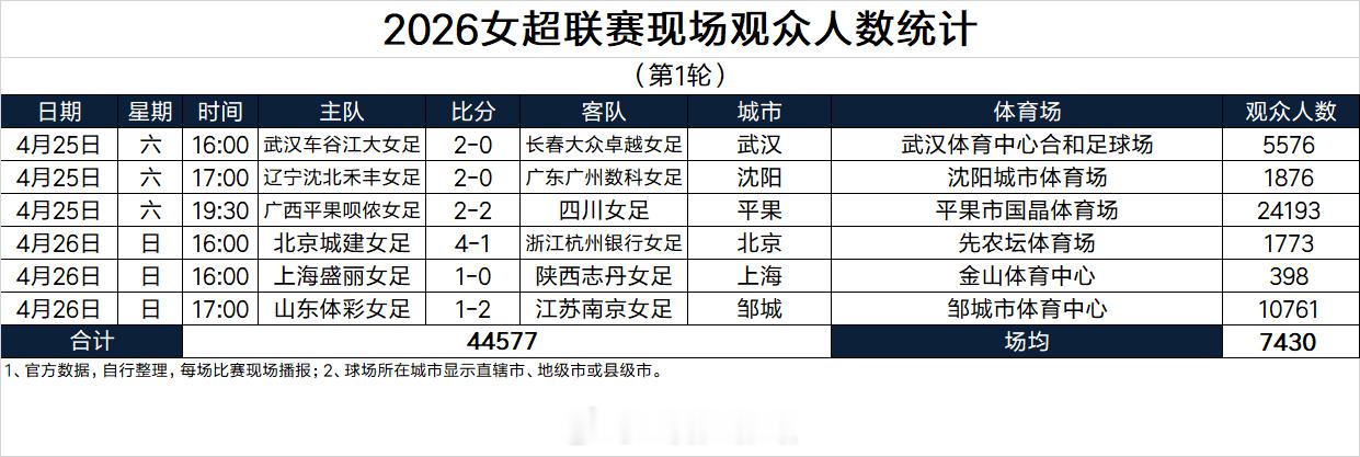 职业联赛球市爆棚，国内男女足职业联赛单轮现场观众人数同时创造历史纪录男足网页链接