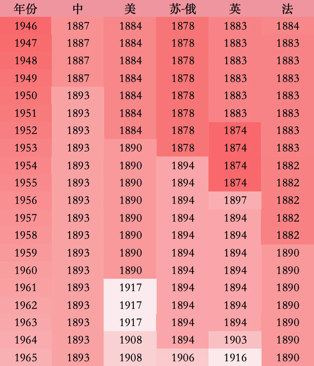 二战胜利80年，我总结了五常大佬的年龄变化