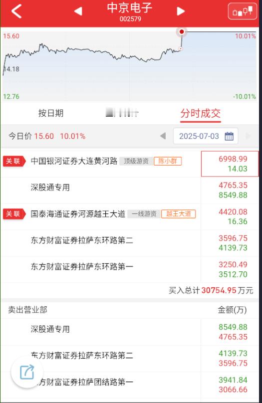 $中京电子 sz002579$ 开盘跟着板块大票起来，然后随着情绪走弱开始回落，