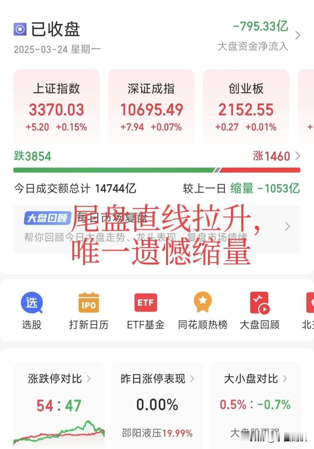 什么情况？又是神奇两点半！
大A尾盘直线拉升，三大指数全线收红，诱多还是反弹？盘