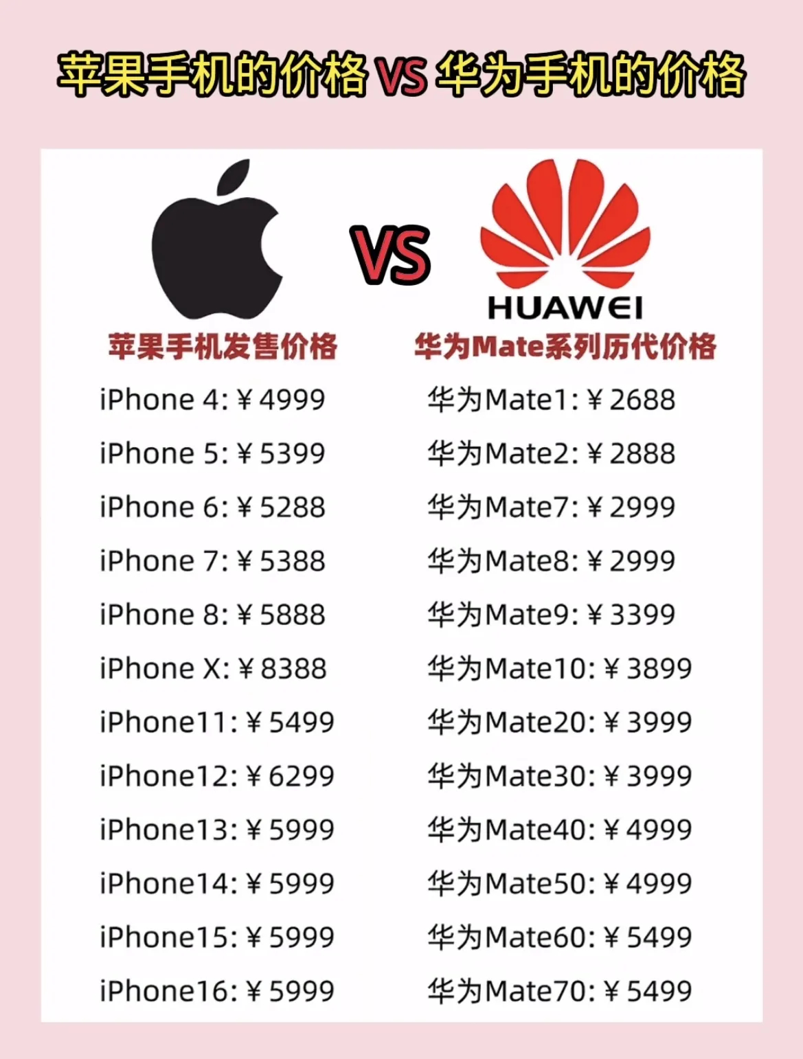 下图列表是“苹果手机的价格 VS华为手机的价格”，大家喜欢哪一款？ ​​​