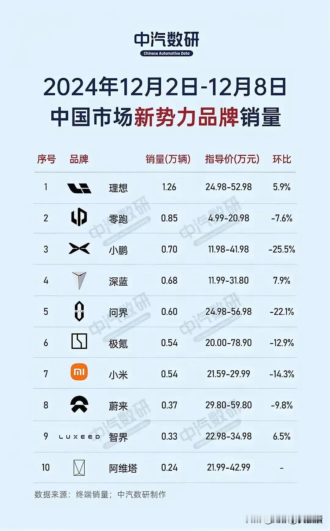 蔚小理
造车格局发生了改变