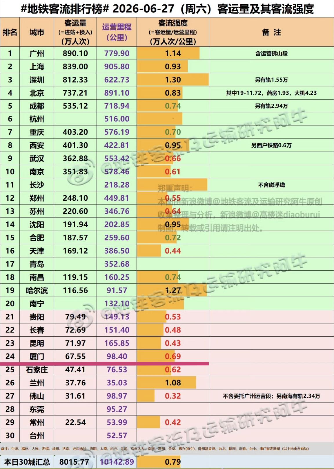 【6月27日（周六），厦门地铁客流完成67.55万人次，排全国24位】

我们一