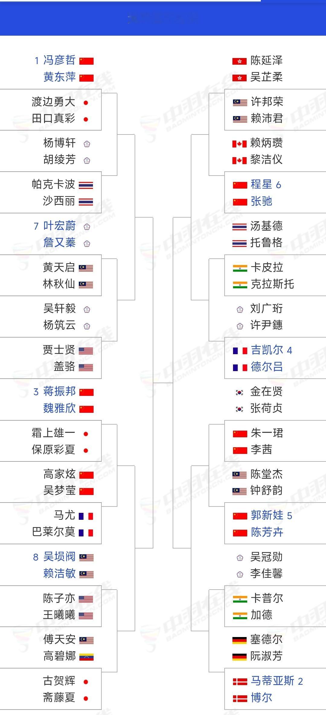 中师混双签表，马博变成2号种子后直接分在了细胞群，感觉凤凰和马博相遇更难了中国羽