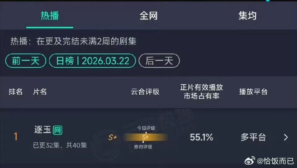 逐玉超庆余年2了逐玉超过了庆余年2 哇趣！逐玉云合已经超过了庆余年2了！！！ 