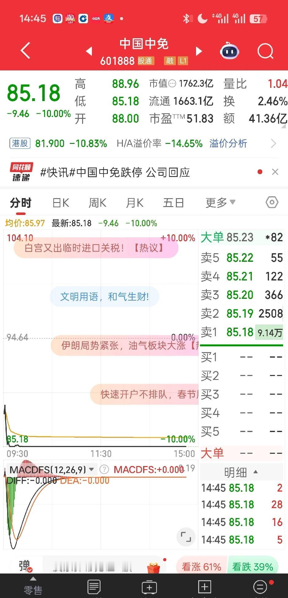 昨天行情那么好，中免跌停了。

看来之前涨起来纯靠炒作，中免的业绩迟迟没有反转，