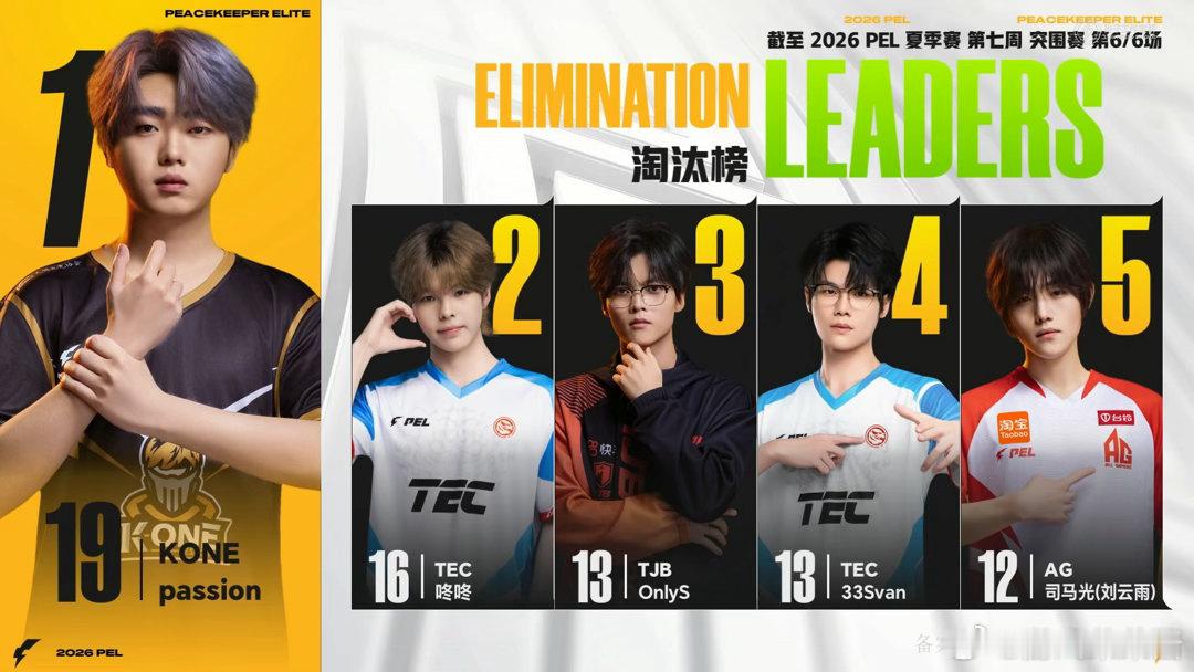 TEC24淘汰吃鸡积分第一全队协同作战不断拿下击倒，24淘汰的华丽战绩助力队伍吃