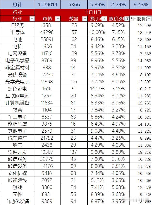 A股双十一市场缩量上涨，股价整体上涨2.24%，换手率5.89%，总市值102.