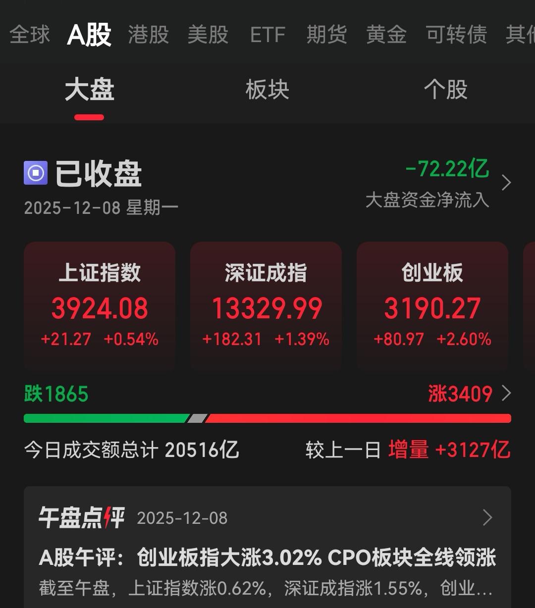 今天各指数都出现大涨

下午快收盘的时候出现了轻微跳水

热门板块依然热门，科技