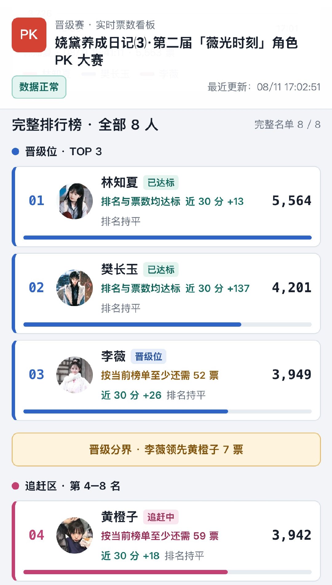 角色pk晋级赛倒计时3️⃣小时晋级赛票数达2w✅两轮总票数达4w✅目前夏夏556