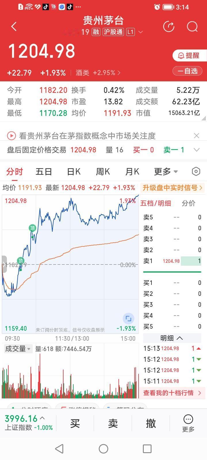 贵州茅台，王者归来！
贵州茅台收盘上涨1.93%，尽管涨幅不算很惊艳，还没有五粮