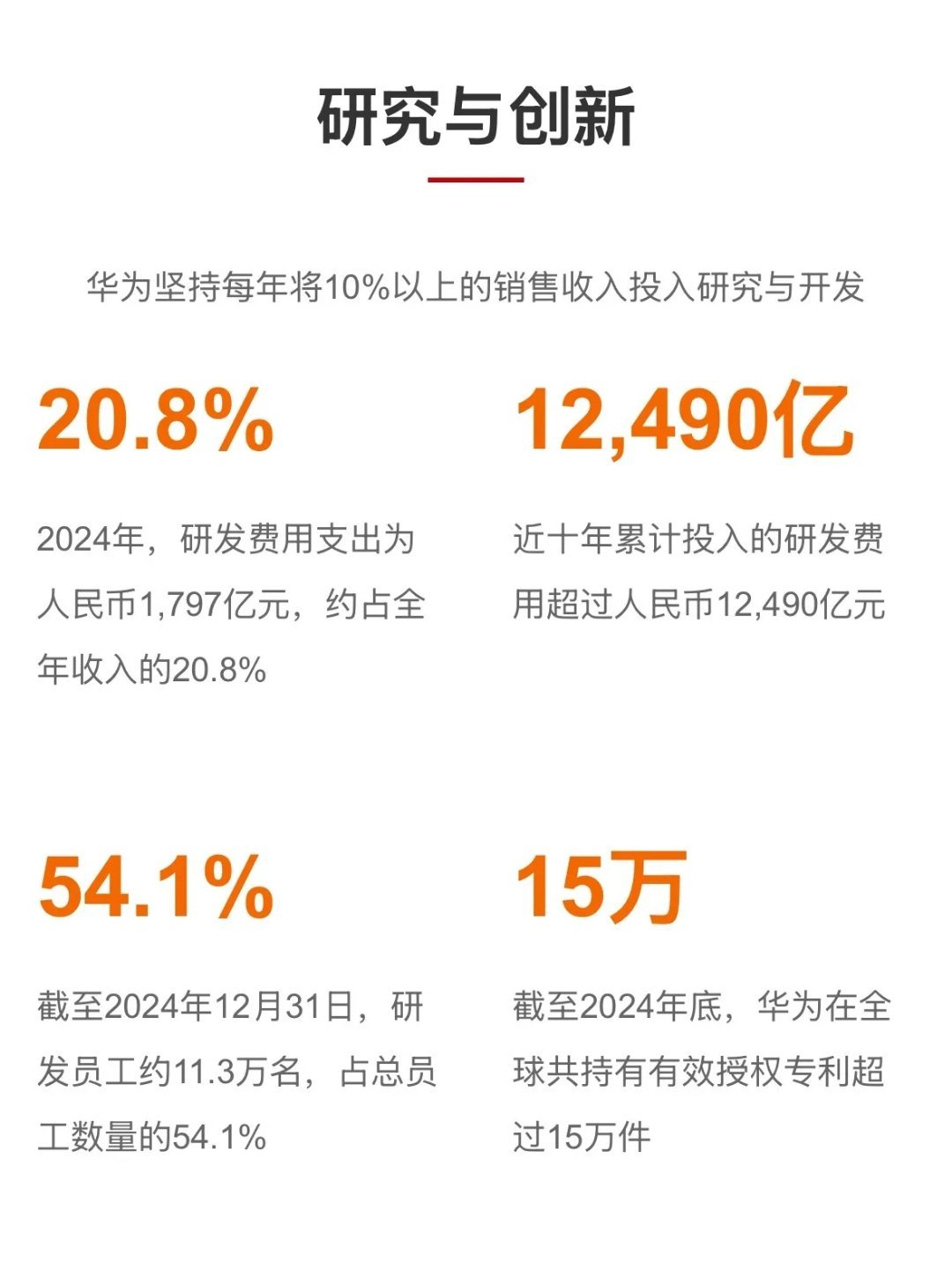 说一个你可能不知道或者不在意的事，华为2024年研发投入高达1797亿元，占营收