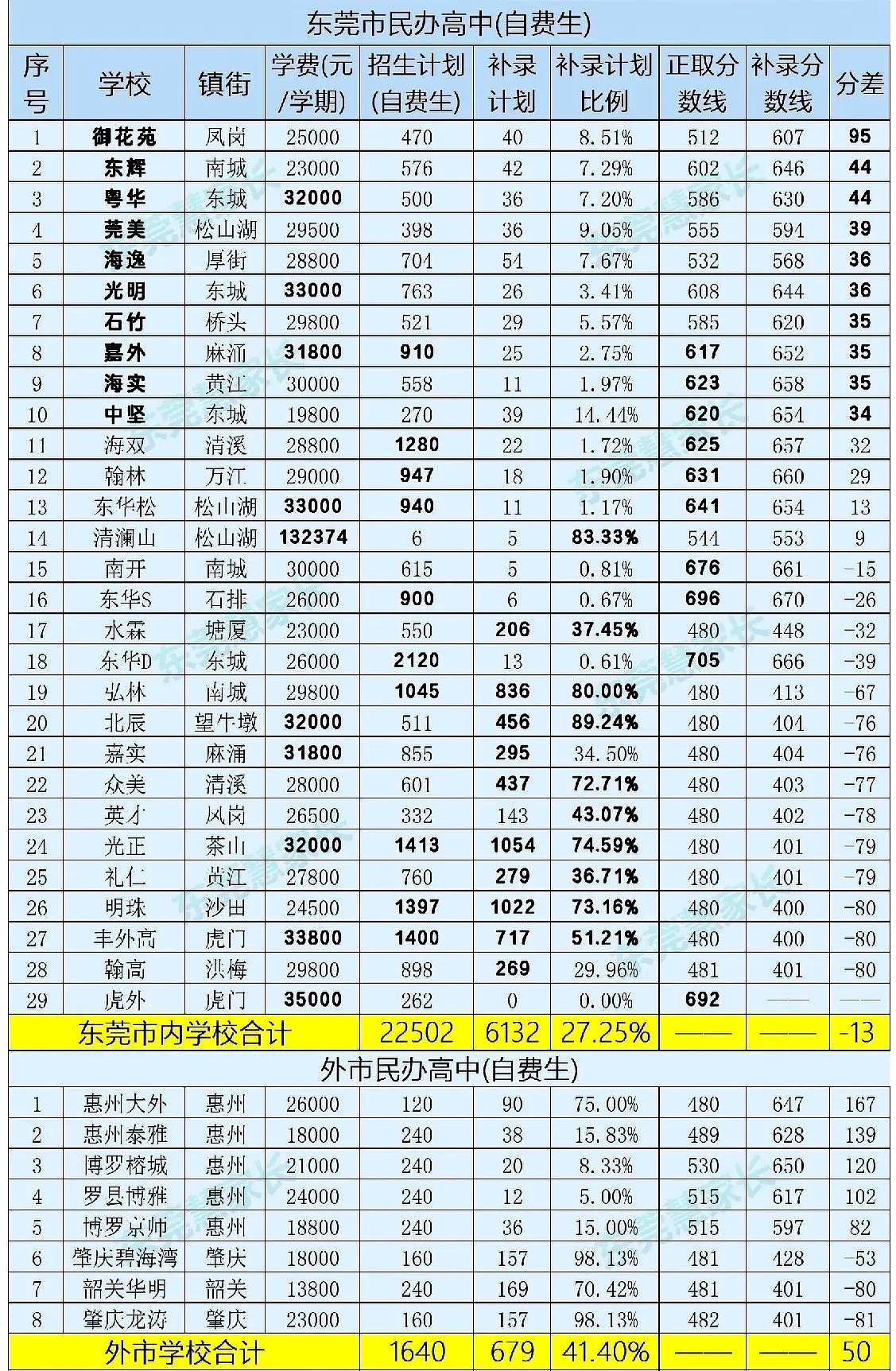 2026东莞中考这波补录，真有点让人倒吸一口气。
民办高中一下放出6800多个名