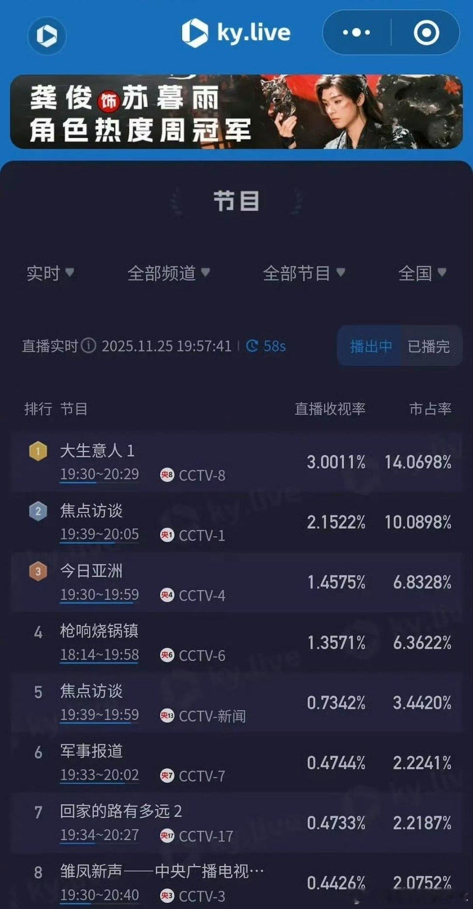 陈晓  孙千 罗一舟 新剧《大生意人》首日5广，收视破3，成绩这么好恭喜🎉🎉