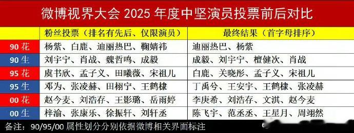 微博2025中坚演员投票前后2025中坚演员投票前后对比全民评选电视剧演员中坚力