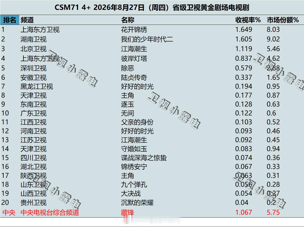 2026年8月27日 csm71 卫视 黄金剧场电视剧收视率 ​​​