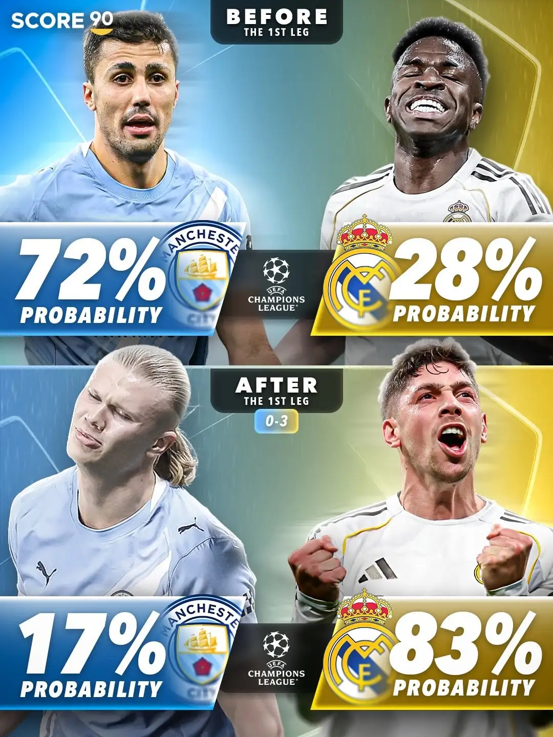 赛前赛后晋级概率直接互换，一手好牌被瓜迪奥拉彻底打烂，哈兰德被严重高估。欧冠1/