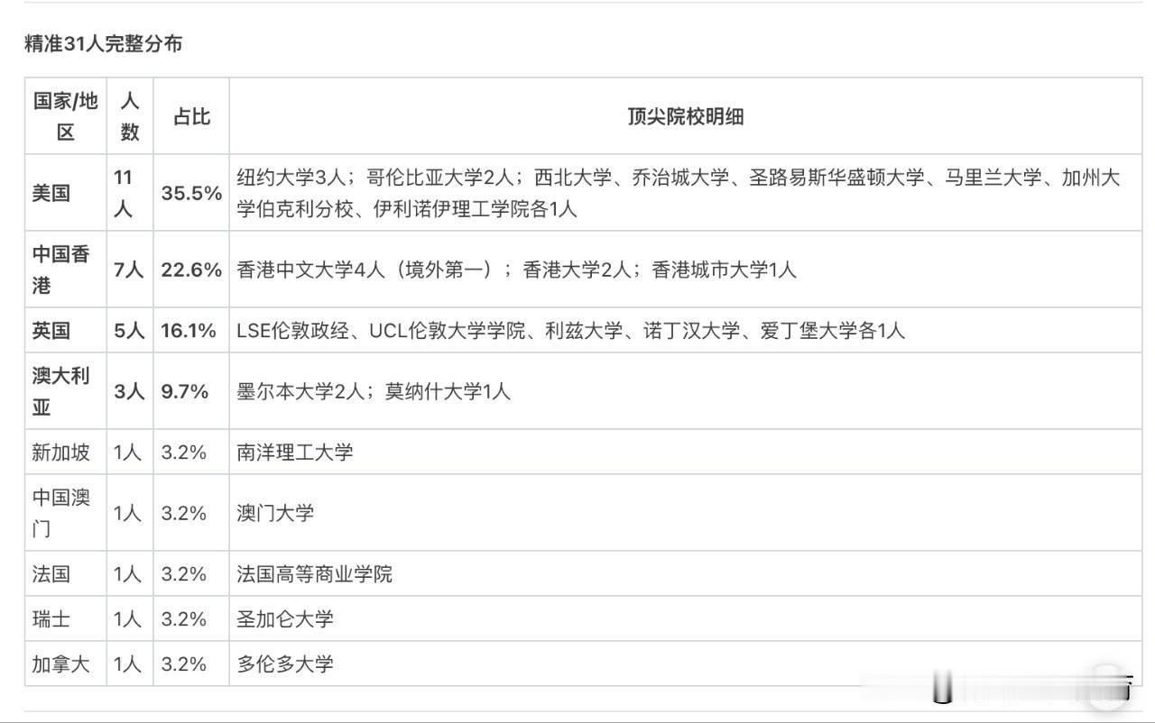 证监会2026公考录用公示出炉，本次全批次拟录用281人，海归留学背景31人，海