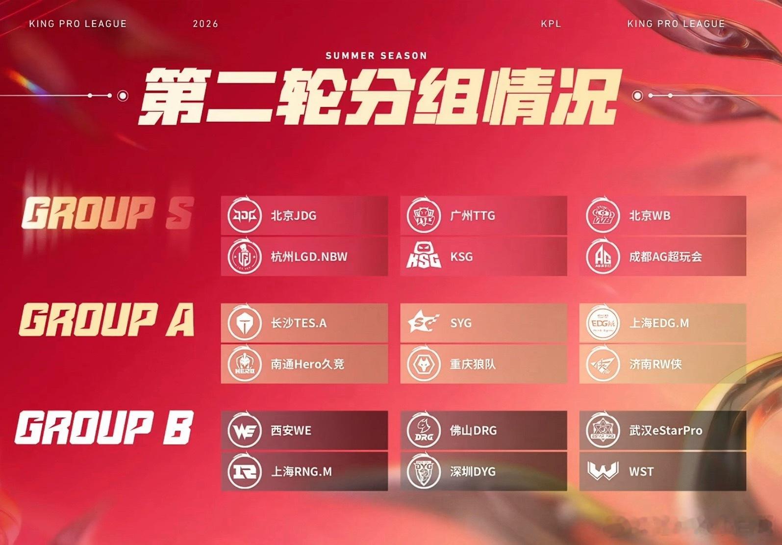 夏季赛第一轮比赛全都结束第二轮分组情况：S组：JDG，TTG，WB，LGDNBW