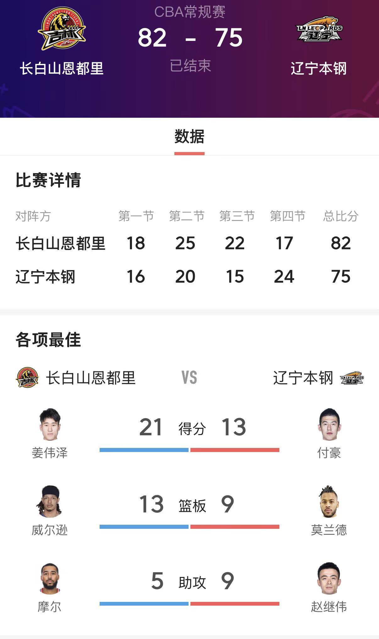 辽宁75-82不敌吉林，进攻低迷憾负客场CBA东北德比落幕，辽宁男篮客场以75-