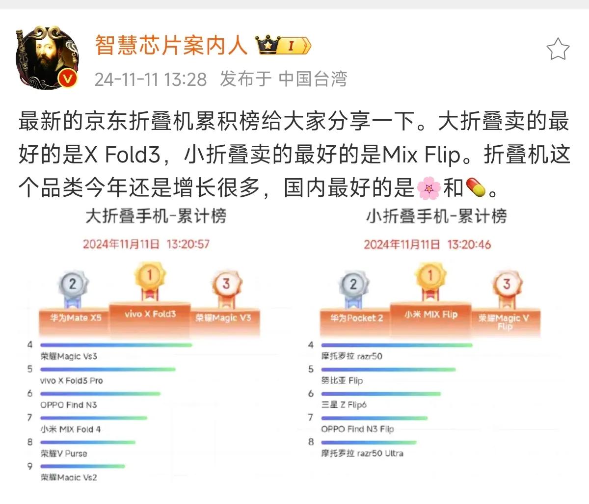 双11折叠屏手机销量排名：

大折叠：vivo、华为、荣耀
小折叠：小米、华为、