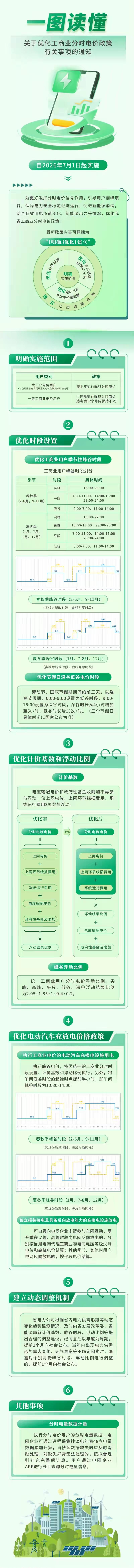 7月1日起电价大变！做生意、开充电桩的老板必看，省钱机会来了
 
很多开店、办厂