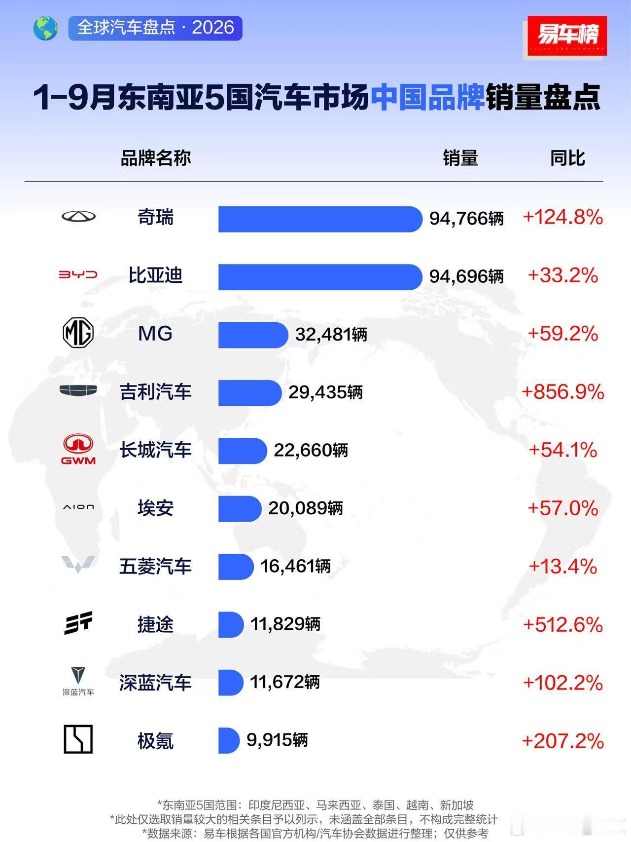 2026年1-9月东南亚五国汽车销量新鲜出炉，丰田依旧占据销量榜首，Perodu
