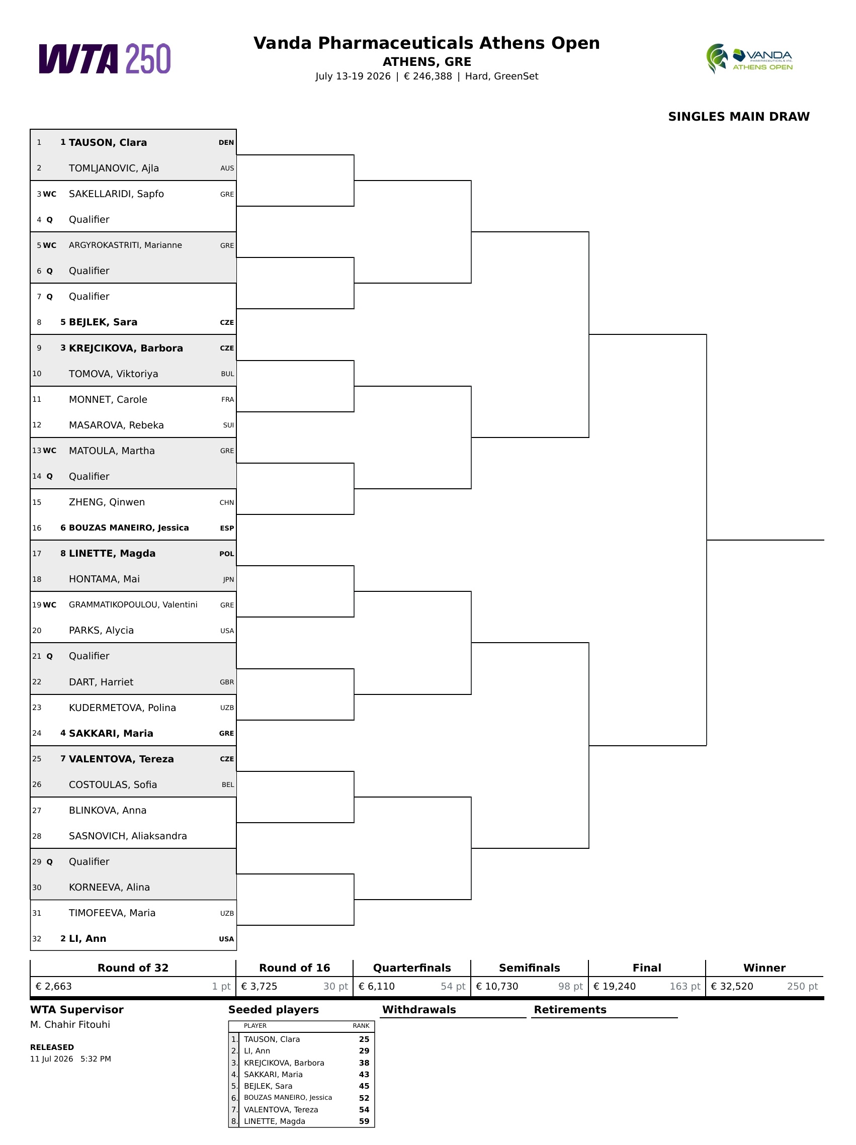 郑钦文雅典首战博萨斯马内罗 WTA250雅典站签表公布，郑钦文首轮对阵6号种子、