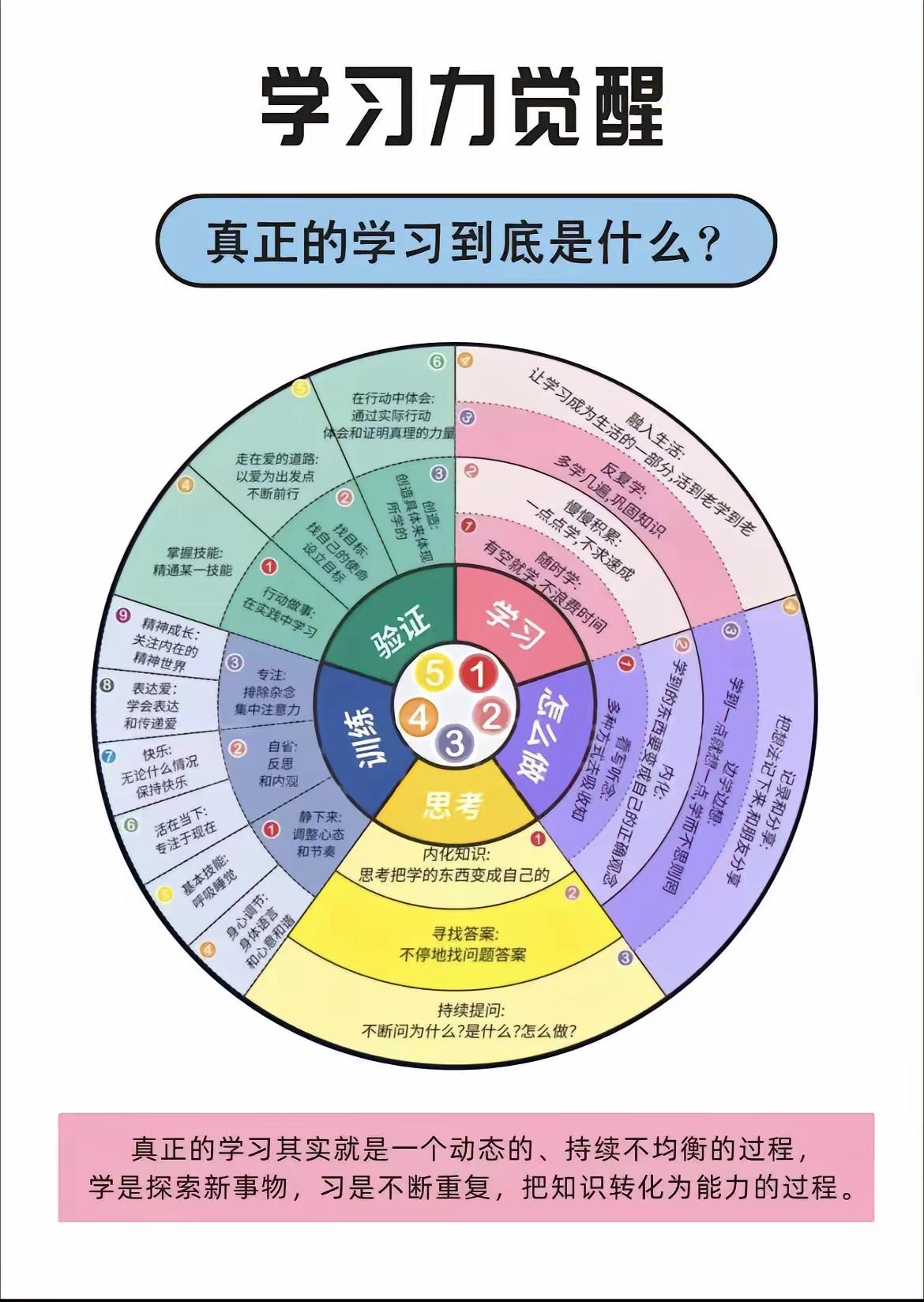 真正的学习是什么？以前以为 “学 = 听课看书，习 = 刷题重复”，看完才懂：学