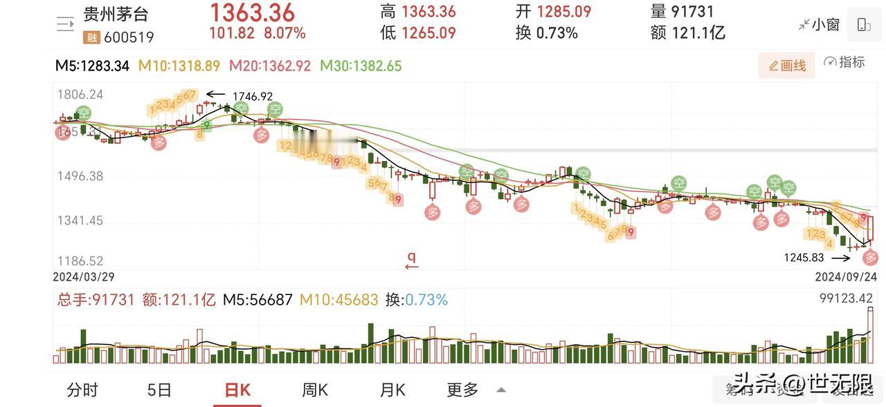 利好消息能够暂时逆转趋势。茅台回购都快涨停了。