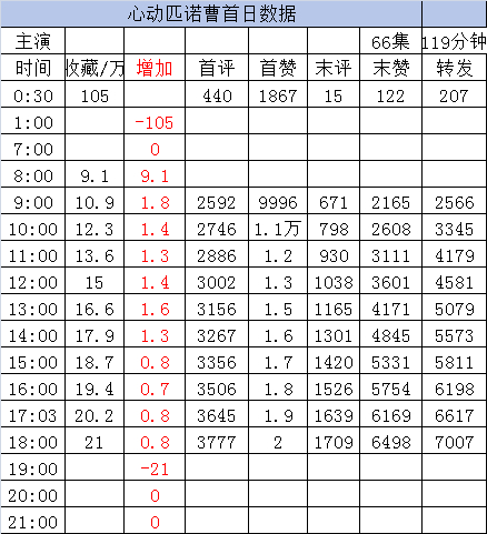 新剧首日数据截止18点1️⃣《志明与春娇》刘念 陈添祥［60集 128分钟］收藏