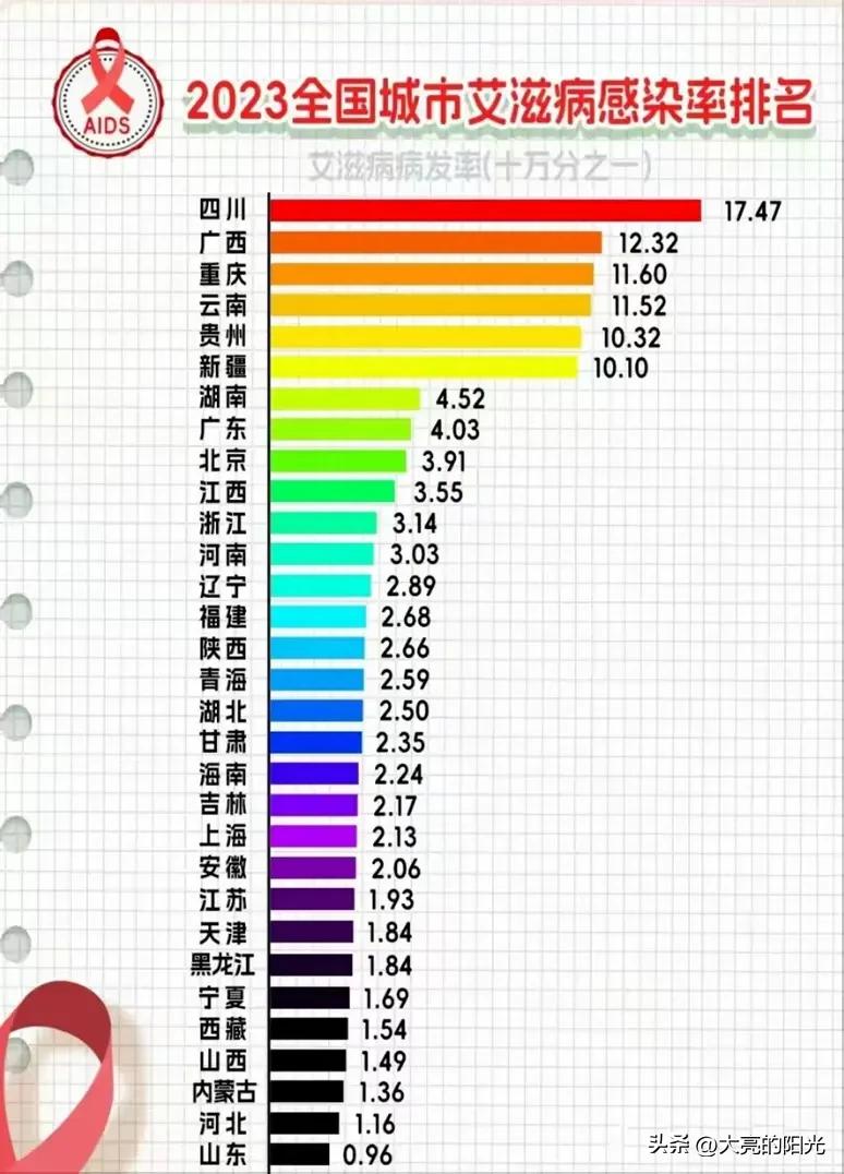 2024年统计的数据，艾滋病患者已达129万人，这只是官方可查到的数据，还有许多