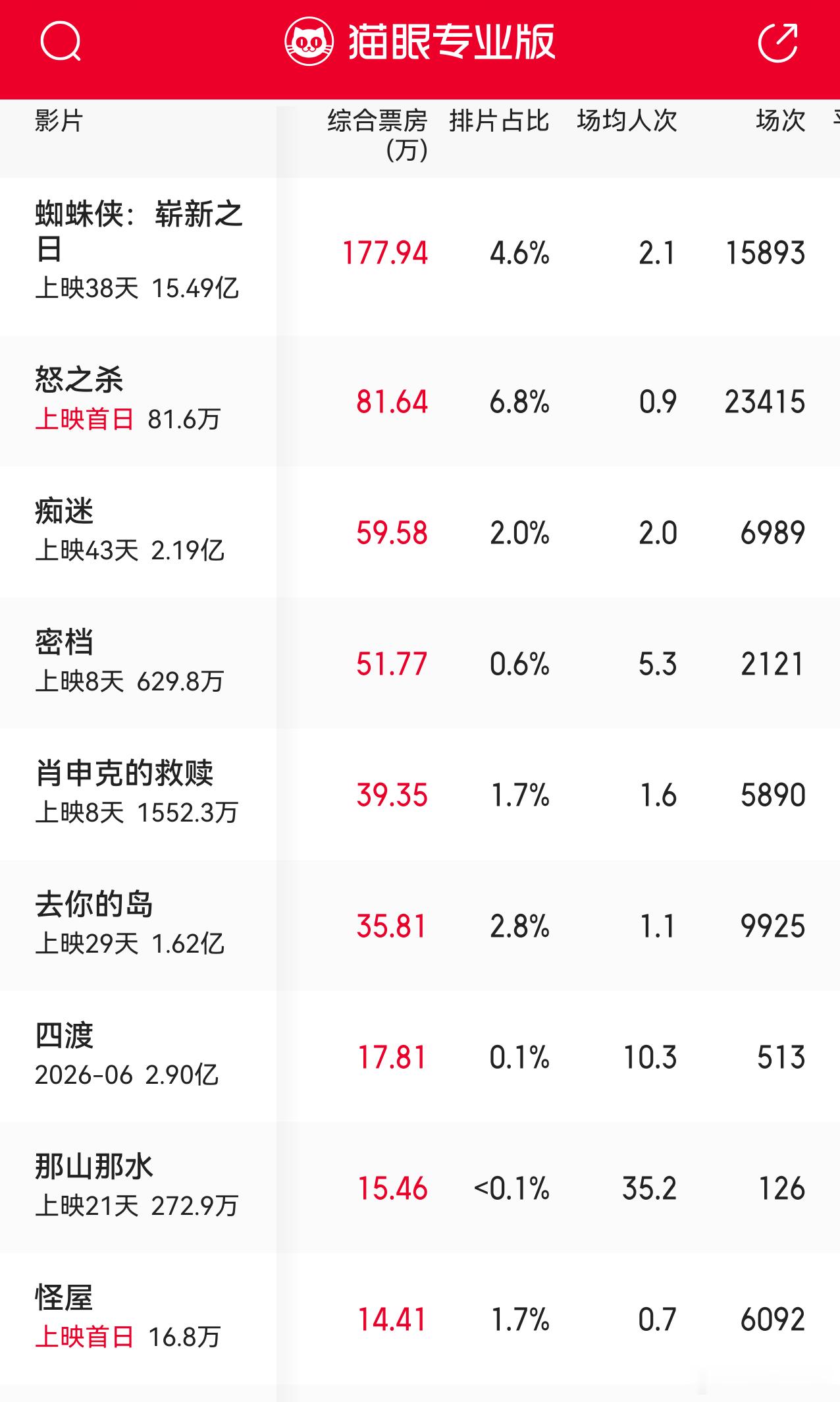 听听温特怎么说 同一个宣传和发行公司同类型《怪屋》首日目前票房仅十几万，动态票房