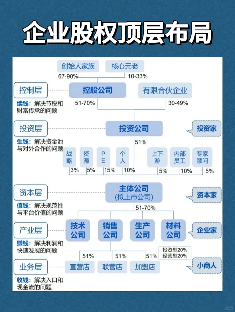 一张图看懂企业顶层架构布局☑️