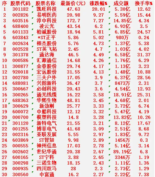 2月3日，KDJ日线金叉的名单汇总凯旺科技：最新价 47.63元，涨跌幅 +20
