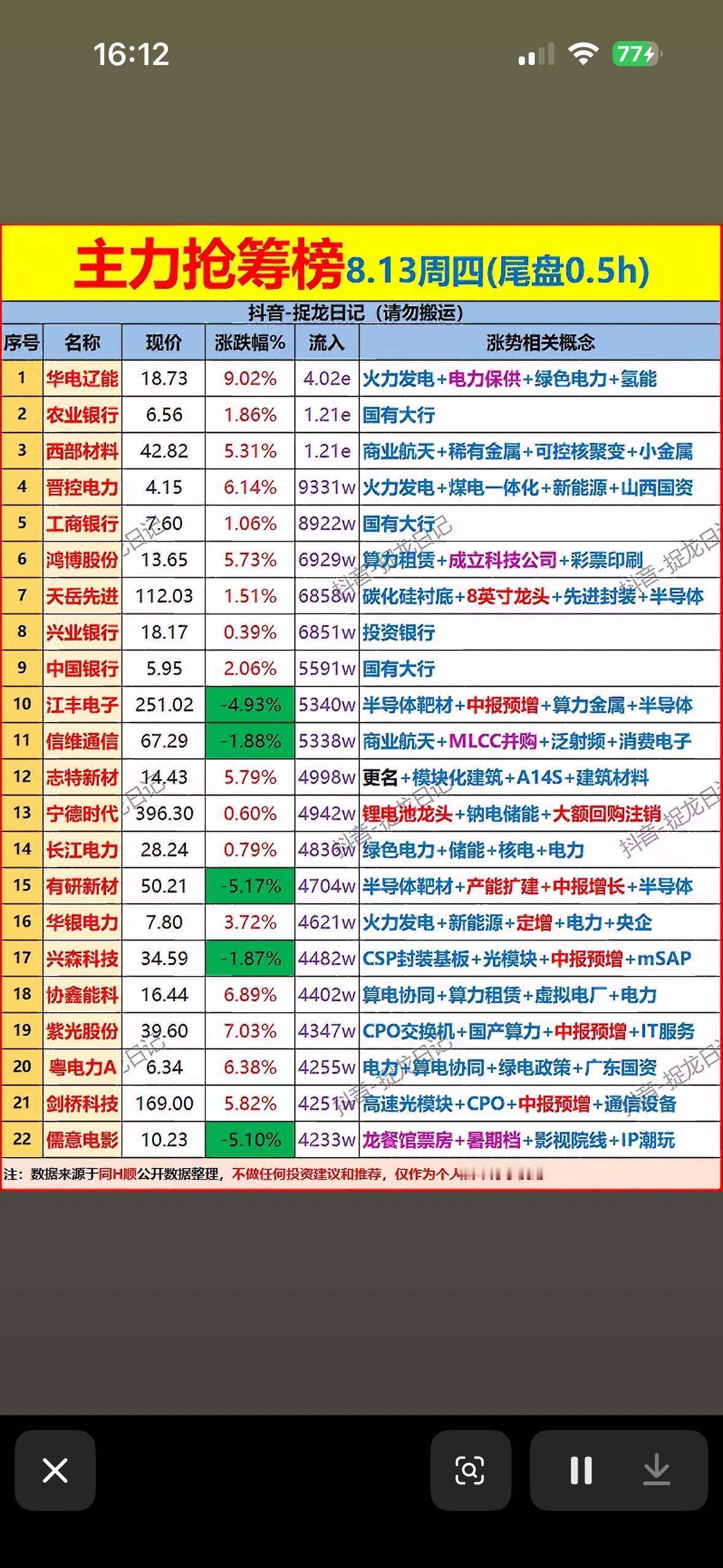 8月13日周四主力尾盘30分钟抢筹榜，股票涨跌榜，今天行情不错。

8月13日周