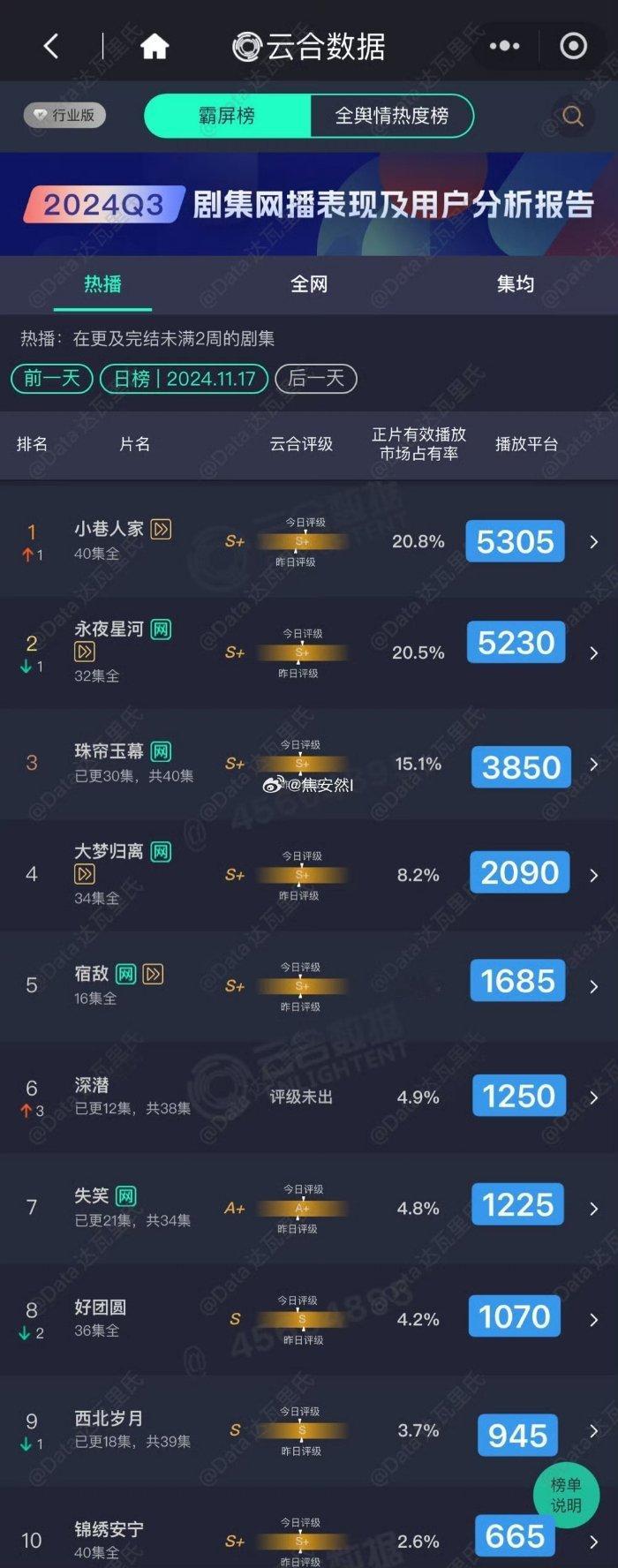 深潜当前云合第6，桃厂和🐶或者演员稍微宣发给点力，照这剧严谨的剧情走向和演员演