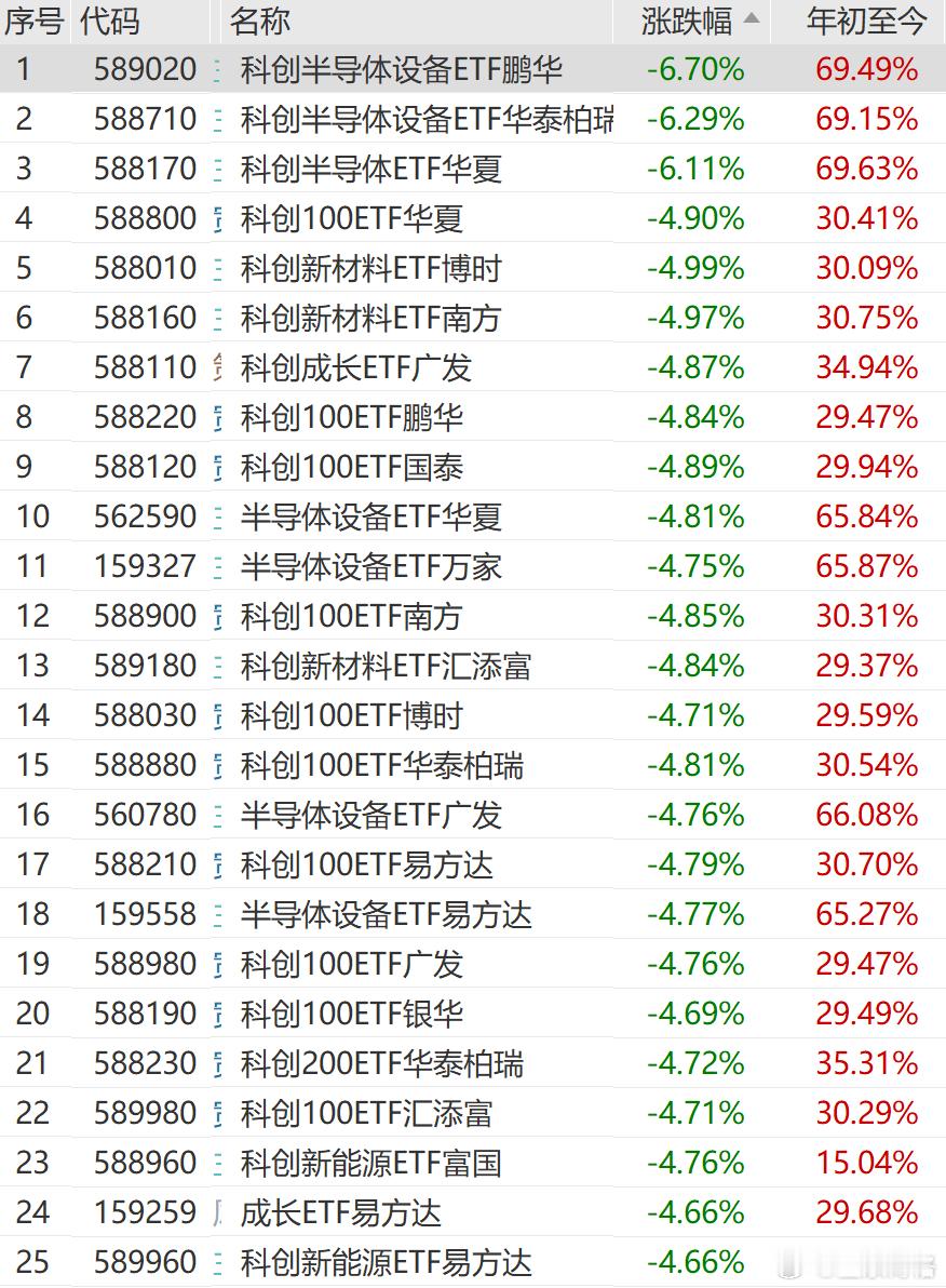 之前热门板块今天回调了~不知道市场会不会风格转换了。A股