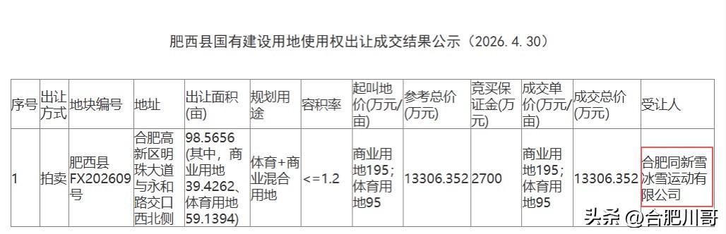 高新区滑雪场地块顺利出让～

合肥同新雪冰雪运动有限公司竞得肥西县FX20260