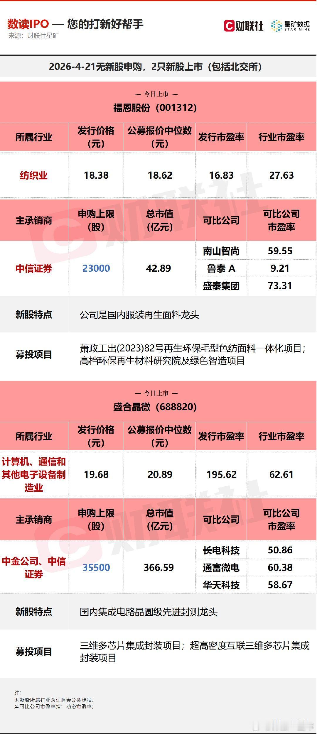 A股 今日无新股申购；有2只新股上市，分别为深交所的福恩股份，科创板的盛合晶微。