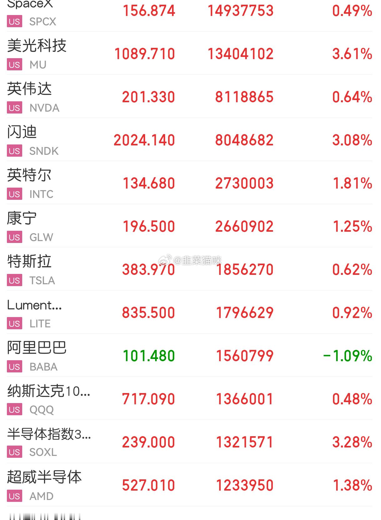 美股存储芯片、光通信盘前走高，美光科技、ARM、高通涨超3%，西部数据、闪迪、C
