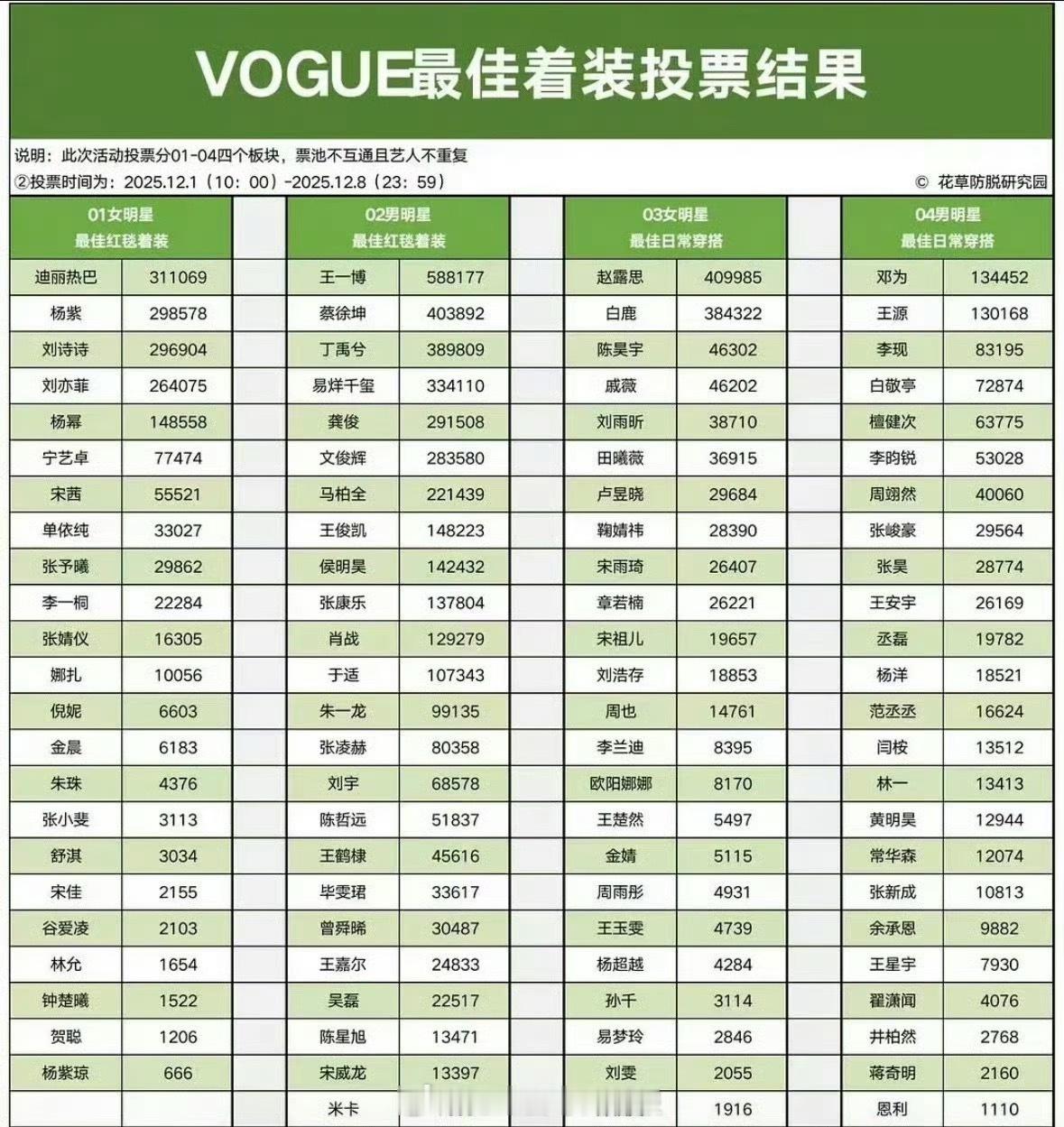 VOGUE最佳着装投票，男星票数最高是王一博，女星则是赵露思，95生花TOP