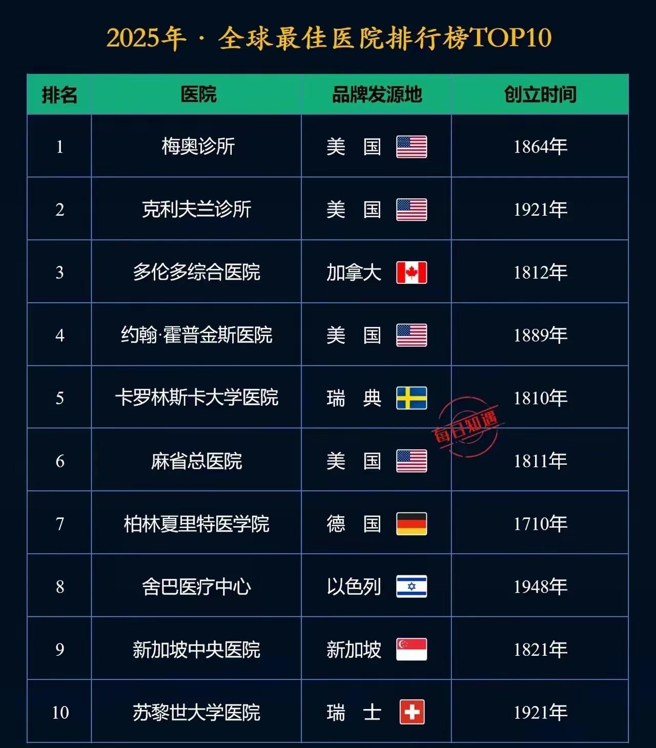 全球最佳的十大医院，前两名都是在大漂亮的两家“诊所”，别人家的“诊所”是搞学术科