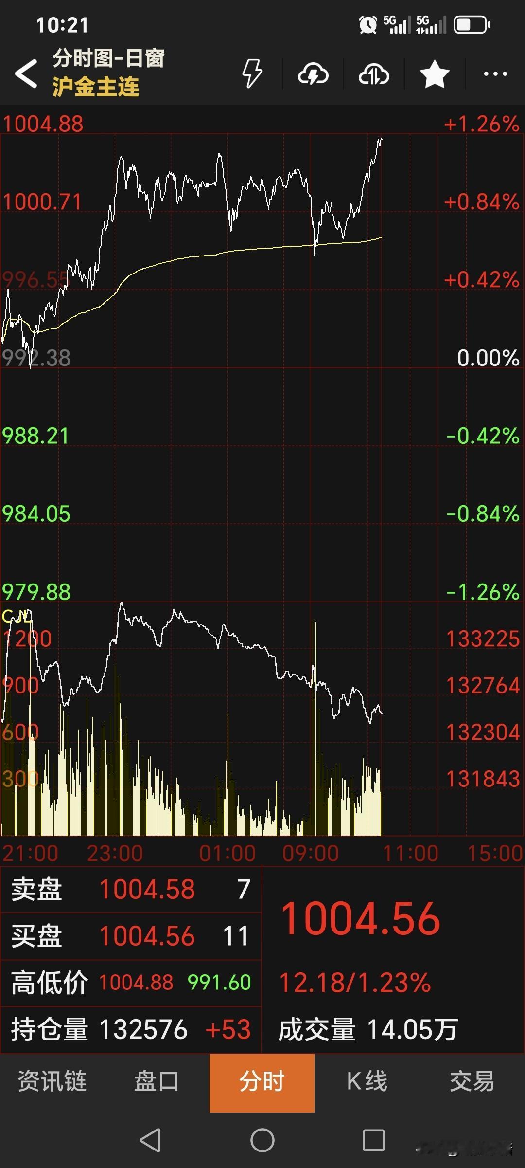 又到了商品市场
中场休息一刻钟。
日内恢复交易后，
国内黄金期货略有回撤，
然后