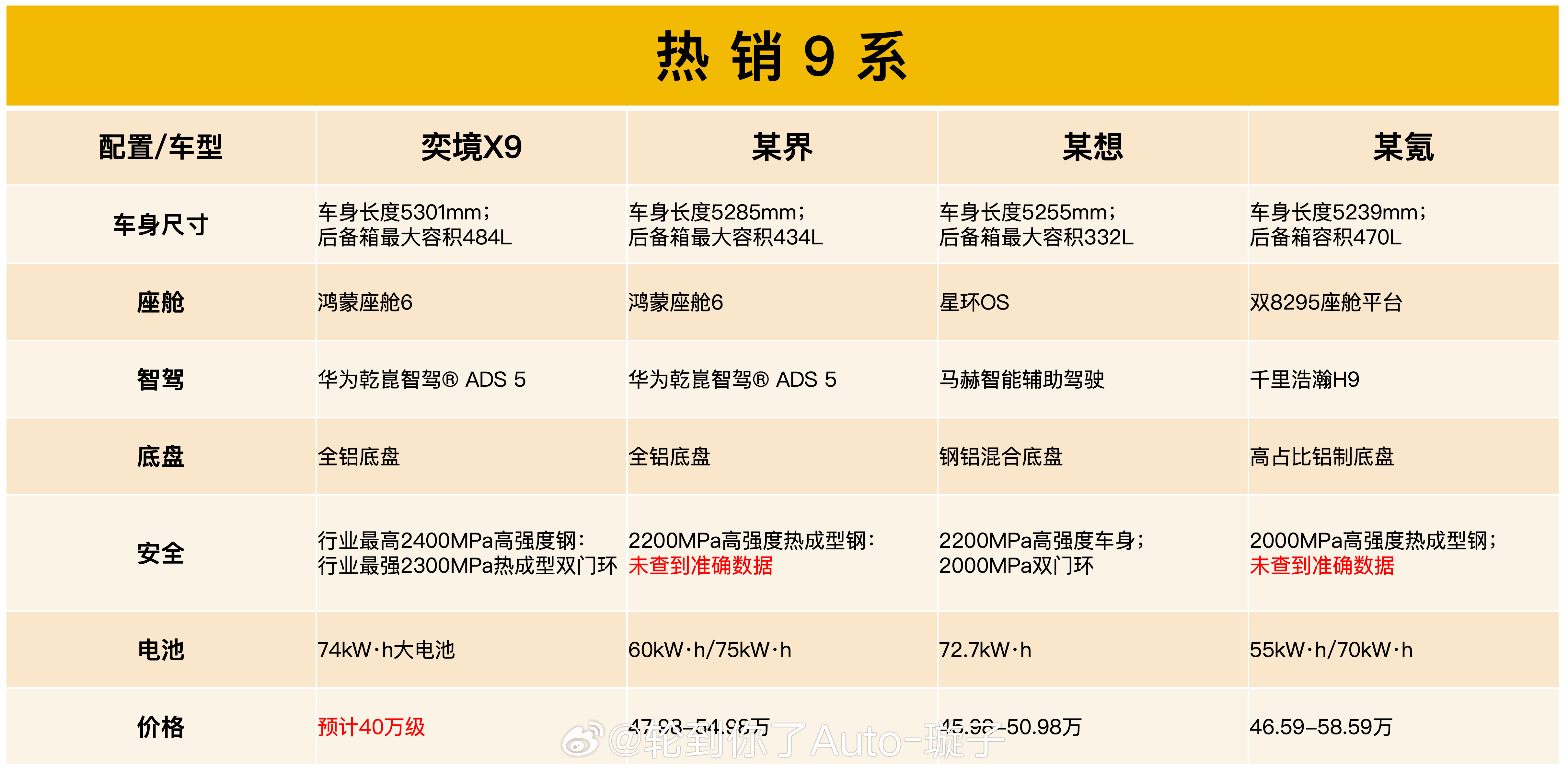 我给你们算笔账啊，四激光雷达+ADS 5.0+鸿蒙座舱6，光这三件套拉出来，哪个