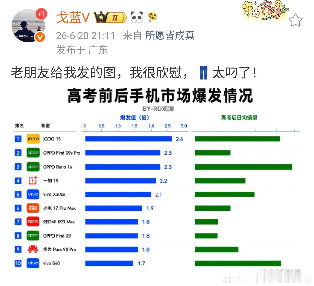 看戈蓝发的这个图，我认为这个数据很可靠。高考后，很多家长给自己的孩子买了iQOO